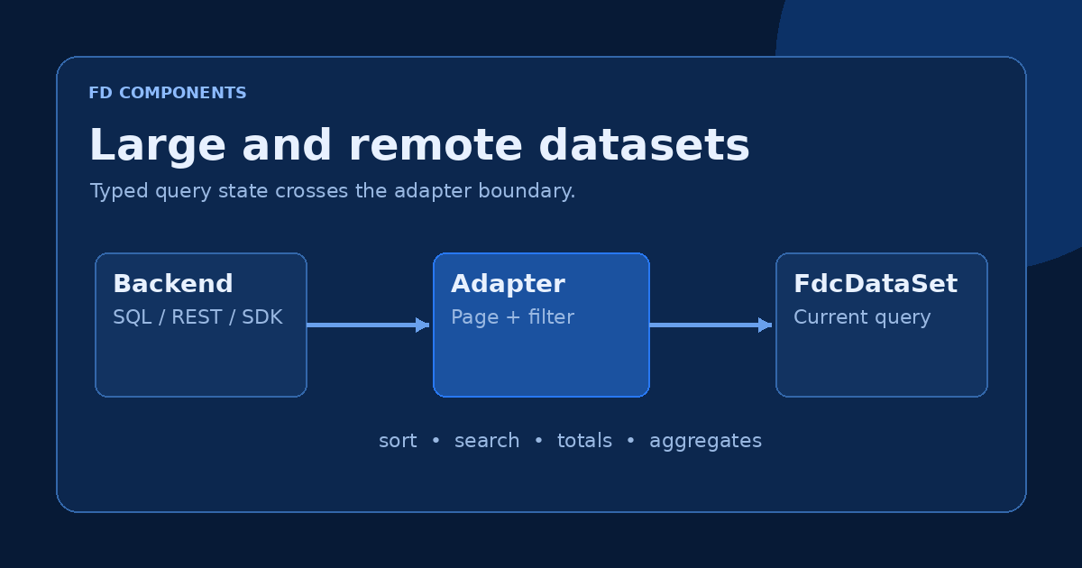Remote query results flowing through an adapter into a paged dataset and grid